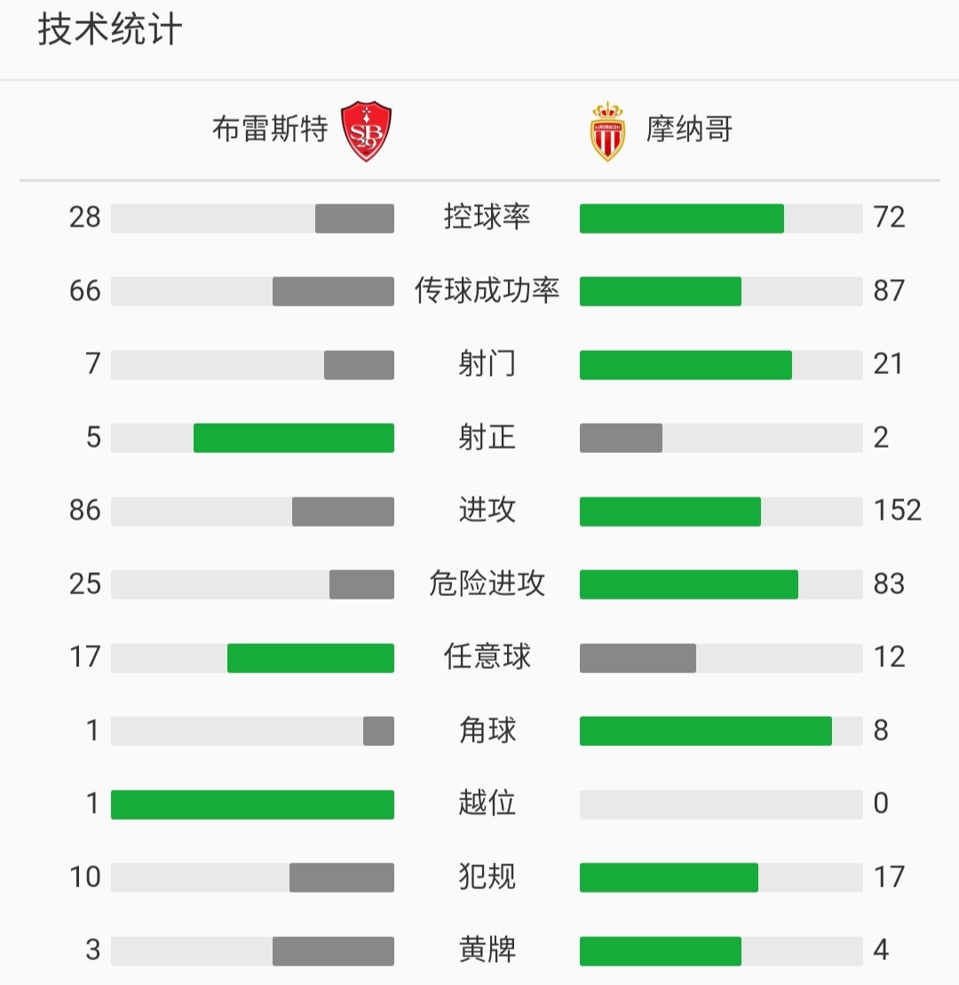 摩纳哥客场遭逆转，积分榜上滑落两位的简单介绍