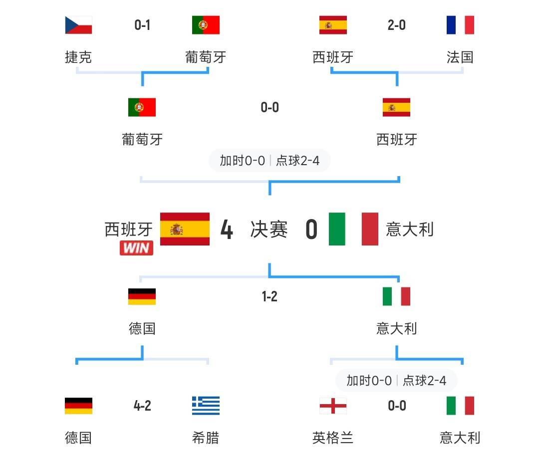 葡萄牙逆袭瑞士，晋级欧洲杯四强