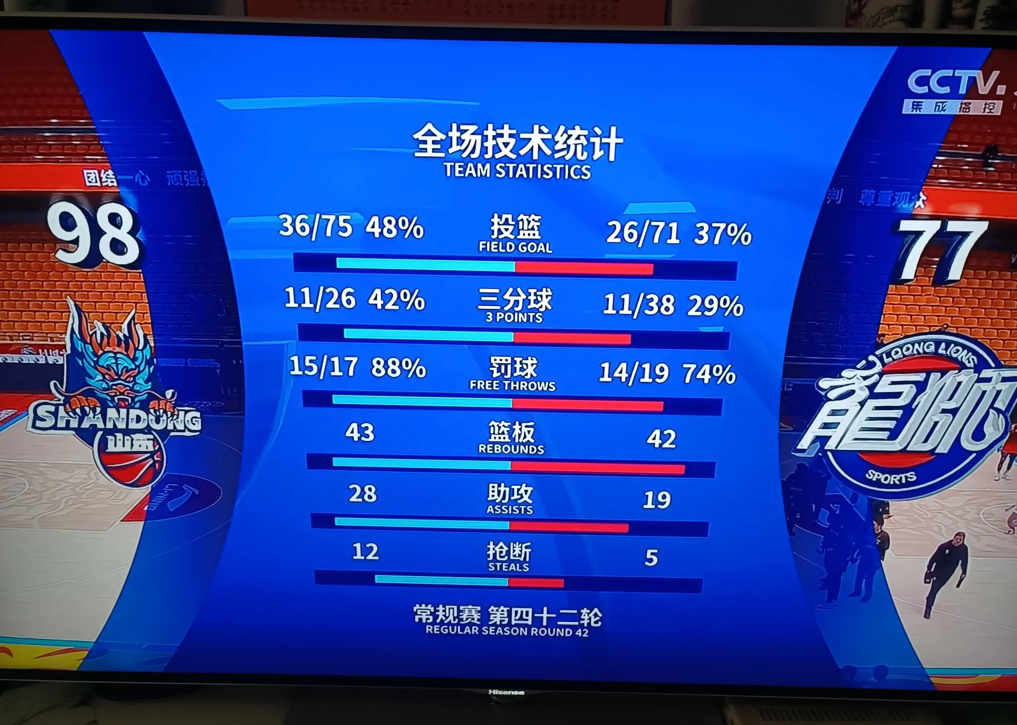 山东主场失利，全队备战下一场的简单介绍